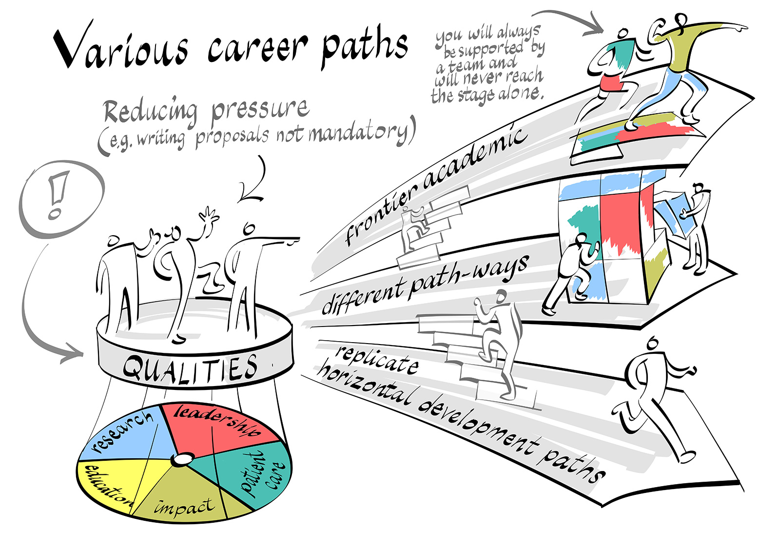 Various career paths